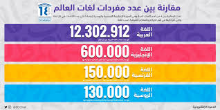 الدعوة الإلكترونية Auf Twitter مقارنة بين عدد مفردات لغات العالم شاركونا أكثر مفردة عربية مميزة بالنسبة لكم اليوم العالمي للغة العربية