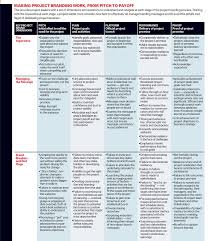 Why Every Project Needs A Brand And How To Create One How To Plan Event Planning Proposal Event Planning Organization