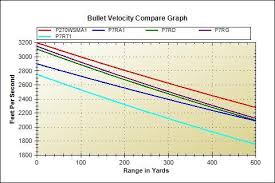 57 Explicit 270 Ballistic Chart