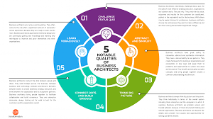 But do you even need that much power? Daniel Lambert No Twitter What Makes Business Architects Unique Enterprisearchitecture Businessarchitecture Planning Businessstrategy Digitaltransformation Value Capability Changemanagement Strategies Cio Informationtechnology Https T