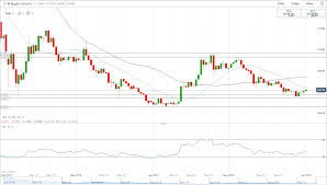 Technical Chart Analysis Bitcoin Ether Ripple Litecoin