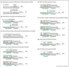 Maybe you would like to learn more about one of these? Chemically Regulated Gene Expression In Plants Sciencedirect