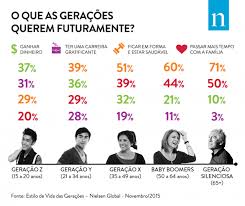 A geração z é a definição sociológica para a geração de pessoas nascidas, em média, entre a segunda metade dos anos 1990 até o início do ano 2010.a teoria mais aceita por estudiosos é que surgiu como sucessória à geração y, do final de 1982 (começo do echo boom). Geracao Z Idade Dossie Das Geracoes Como Comunicar Com Os Millennials Genz E Alphas