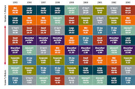 Charting Asset Class Returns From 1995 2009 Foreign Stocks