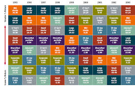 charting asset class returns from 1995 2009 foreign stocks