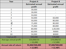 What is the accounting rate of return formula? How To Calculate The Accounting Rate Of Return