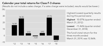 American Funds Global Insight Fund Registration Statement