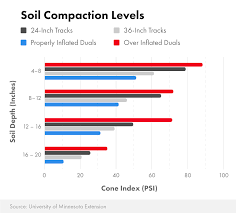 Tires Vs Tracks Which Creates Less Compaction Ptk