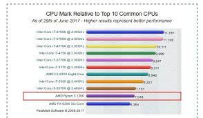 Ancak elinde am3+ anakart ve ddr3 ram varsa direkt olarak 8350 al geç. Amd Accidentally Reveals Ryzen 3 1200 And 1300 Processors First Benchmarks Leaked Comparable Performance To A Stock Core I5 3570k