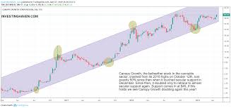View live canopy growth corporation chart to track its stock's price action. Canopy Growth Says The Most Juicy Stock Market Sector Of 2019 Wants To Go Higher Investing Haven