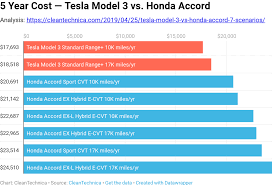 Tesla Model 3 Vs Honda Accord 7 Scenarios Cleantechnica