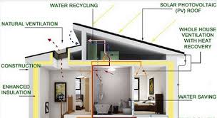 Green Design Passive House Design Passive House Whole House Ventilation
