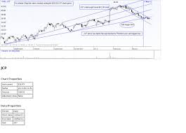 Jcp Stock Chart Keep Slapping The Jcp Stock Analyst Terry