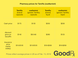 116 For Tamiflu The Numbers Behind The Teacher S Tragedy Goodrx