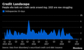 The average credit card debt is $6,028. U S Credit Card Debt Closed 2018 At A Record 870 Billion Bloomberg