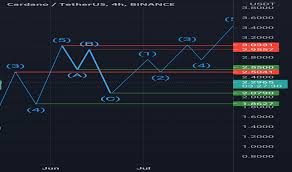 Cardano price predictions from industry experts and technical analysis can provide a project for how much each ada coin will reach. Dalehv2xsnig3m