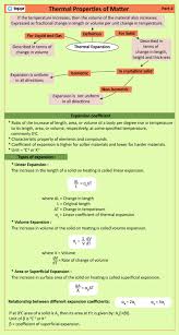 Thermal Expansion Introduction Properties Formulae Videos Examples