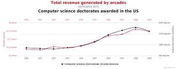 Spurious Correlations