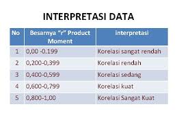 Interpretasi atau interpretasi data penelitian adalah sebuah bentuk kegiatan dengan melakukan penggabungan hasil dari analisis dengan berbagai macam pertanyaan, kriteria, maupun pada sebuah standar tertentu guna untuk dapat menciptakan/ mendapatkan sebuah makna dari datum yang terkumpul (data) guna untuk mendapatkan jawaban terhadap pertanyaan. Pengantar Tahapan Analisis Data Teknik Analisis Data Parametrik