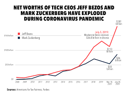 According to forbes, jeff bezos has a real time net worth of $196.7billion (approximately £144billion) as of february 2, 2021. Billionaires Bezos Zuckerberg Profit Hugely From Their Firms Market Dominance Americans For Tax Fairness