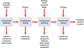 Environmental Aspects And Impacts In Depth Croner I