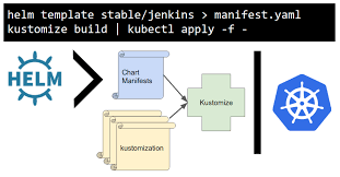 Customizing Upstream Helm Charts With Kustomize Testing