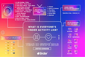 Tinder S Data On Dating Trends In The Us France Germany Italy With 55 billion matches to date, tinder® is the world's most popular dating app, making it the place to meet new people. tinder s data on dating trends in the