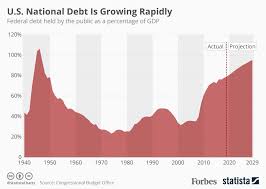 u s national debt is growing rapidly infographic