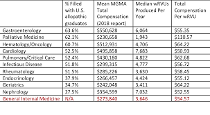 They can choose one of three paths: What The 2019 Fellowship Match Tells Us About The Future Of American Medicine The Hospital Medical Director