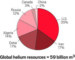 More Helium Is On The Way July 24 2017 Issue Vol 95