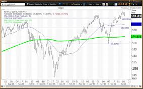 diamonds spiders qqq etfs set new highs as russell gets