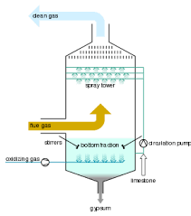 Scrubber Definition Working Types Sovled Questions