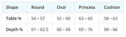 A point is a measurement of weight in diamond lingo. Diamond Depth And Table Percentages And Why They Matter