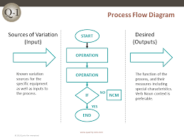 fmea failure mode and effects analysis quality one