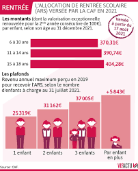 Cette année, l'allocation de rentrée scolaire est exceptionnellement majorée de 100 € pour aider les familles à faire face aux dépenses de la rentrée. Yqdy2xj4jkju4m