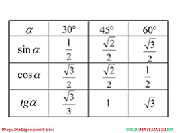 Sinusul lui αnotat sin α este ordonata punctului mα. PÄcat Masa De 45 De Grade GÄsirea Valorilor Sinusurilor Cosinusilor TangenÈelor Èi CotangenÈelor