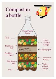 A Compost Bottle Lets People Watch The Decomposition Process Happen Before Their Compost Diy Compost Garden Compost