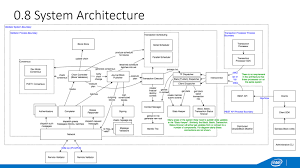 It's better to provide some clarity about the blockchain itself to better understand the above answer. What Is Hyperledger The Most Comprehensive Step By Step Guide