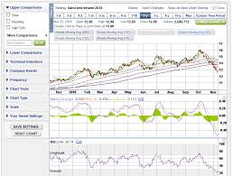 Uso Stars Aligning For A Rally The United States Oil Etf