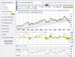 Uso Stars Aligning For A Rally The United States Oil Etf