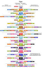 Type Effectiveness Chart For Pokemon Go Pokemon Type Chart Pokemon Go Pokemon Go Types