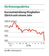 der kurssturz der flughafen aktie trifft die stadt zurich nzz am sonntag