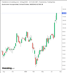 Nvidia Or Qualcomm Which Chip Stock Is The Better Buy Investing Com