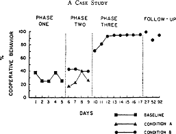 Pdf Alternating Treatments Design One Strategy For Comparing The Effects Of Two Treatments In A Single Subject Semantic Scholar