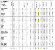 Chart Vitamin C Fruits And Vegetables