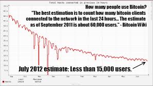Exclusive crypto content bitcoin 101 class earn 8.6% apy + $250 bonus w/crypto deposits buy crypto on kucoin: New World Notes Bitcoin Usage Now Under 15k According To Bitcoin Wiki Link Update Bitcoin Advocates Disagree Point To Link That Shows Less Than 25k Daily Bitcoin Users