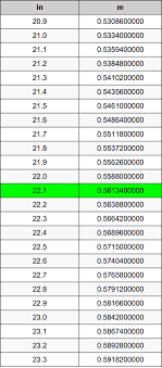 22 1 inches to meters converter 22 1 in to m converter