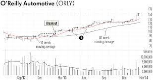 50 Day Moving Average Can Help You Pinpoint Opportunity Or