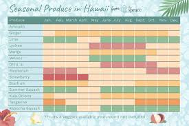 Creative sweet treats online gift delivery. The Seasonal Fruits And Vegetables Of Hawaii