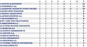2020/2021 sezonuna ait futbol spor toto süper lig puan durumu ve tablosu için tıklayın. Super Lig De 5 Hafta Tamamlandi Iste Puan Durumu Son Dakika Spor